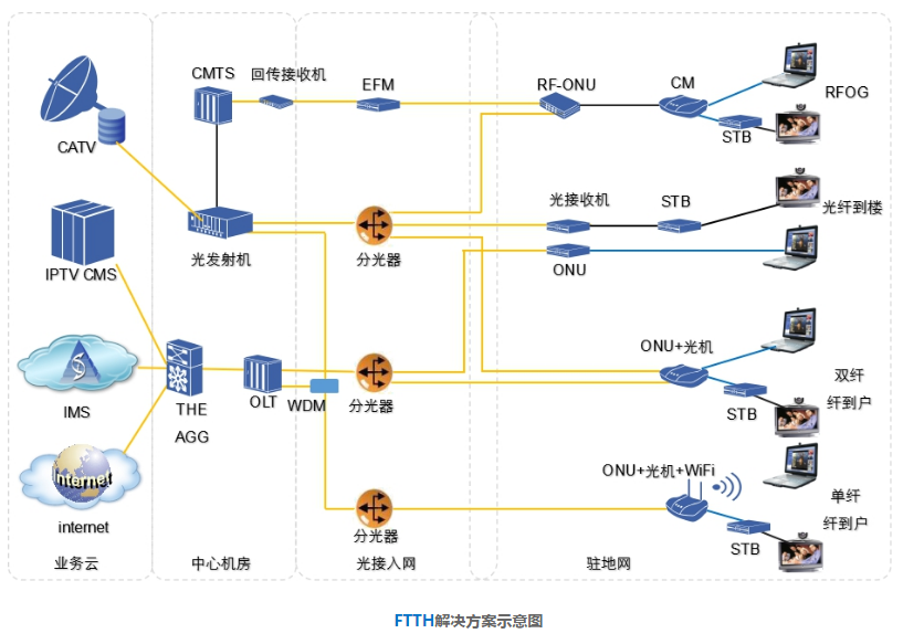 FTTx 解決方案